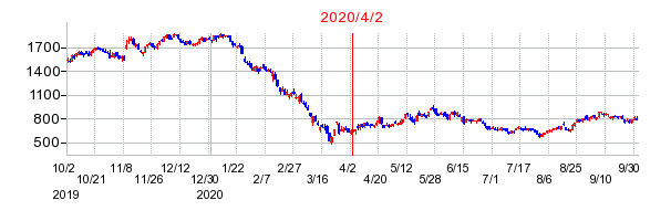 2020年4月2日 09:31前後のの株価チャート